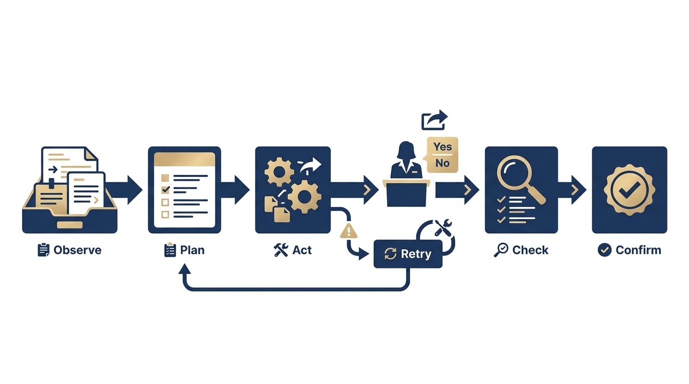 Process diagram of an agentic AI app loop with planning, tool use, validation, and approval gate.