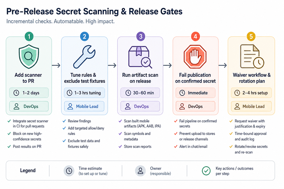 Process diagram mapping secret-scan integration: PR scan, tuning, release artifact scan, fail-publish, waiver and rotation steps with owners and time estimates.